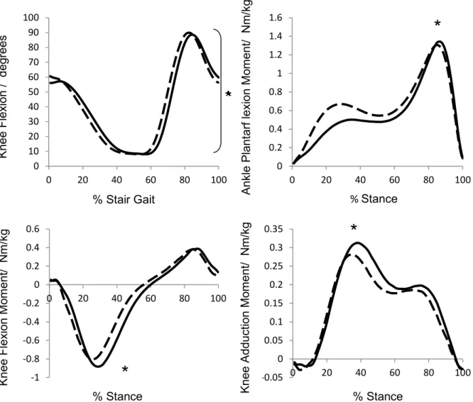 Figure 3.1: Mean kinematic and kinetic waveforms of variables (indicated by a star) found to  be  statistically  significantly  different  between  two  cycles  of  stair  ascent
