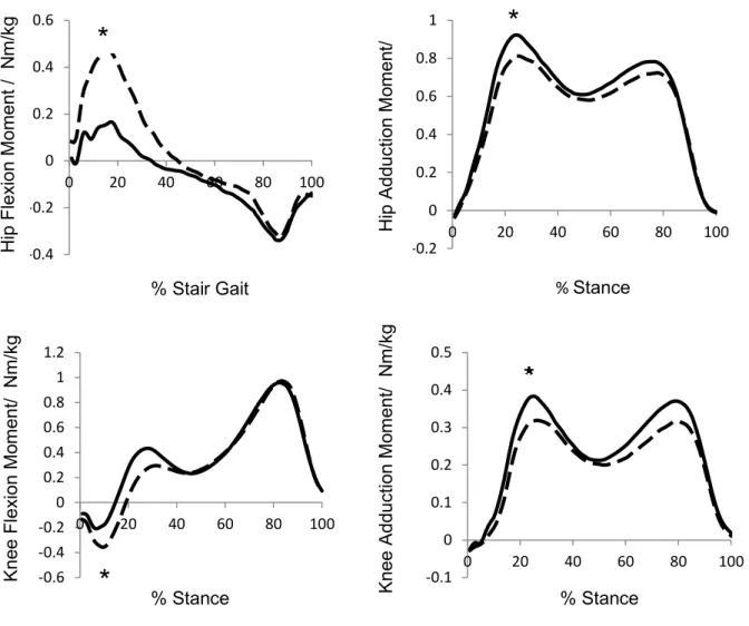 Figure 3.2: Mean kinetic waveforms of variables (indicated by a star) found to be statistically  significantly different between two cycles of stair descent