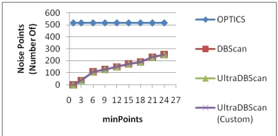 Figure 11: Density-based performance by result-ing noise from change in minPoints