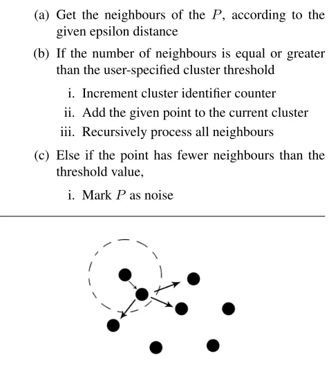 Figure 2: Initial stage of DBSCAN technique