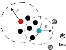 Figure 4: Customised DBSCAN procedure