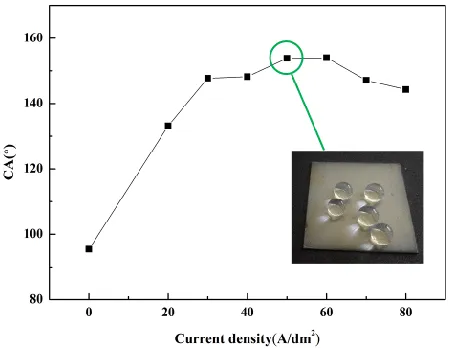 Figure 2.  Effect of current density on the CAs of the sample surfaces. 