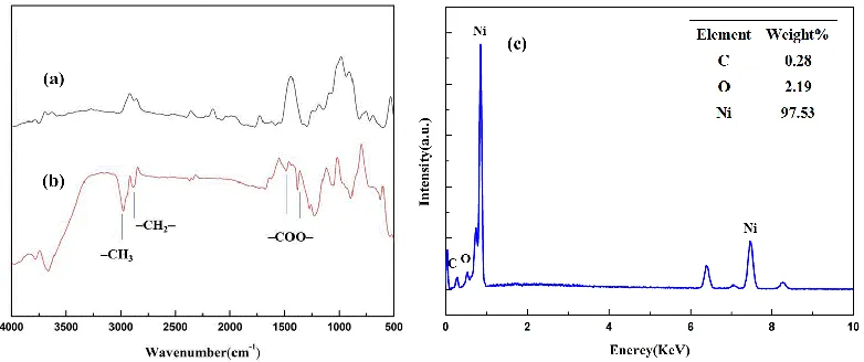 Figure 5.  FTIR spectra of the electrodeposited Ni surface: (a) before modification and (b) after modification; (c) EDS spectra of the superhydrophobic Ni surface