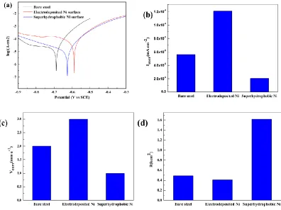Figure 6.  (a) Polarization curves, (b) Icorr, (c) Vcorr and (d) Rcorr of bare steel, electrodeposited Ni surface and superhydrophobic Ni surface