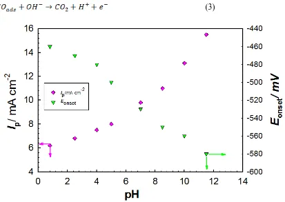 Table 2. Variation of oxidation peak current (Ip) of EGO obtained at MnOx/Pt/GC electrode in aqueous solution of 0.5 M EG with various pH values (Note that the solution pH is adjusted by the addition of proper amounts of Na2SO4 and/or H2SO4)