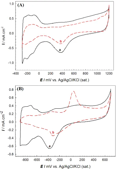 Figure 1.  CVs measured in (A) deaerated 0.5 M H2SO4 and (B) deaerated 0.5 M NaOH at (a) Pt/GC, (b) MnOx/Pt/GC (td (Pt) = 5 min  and θ (MnOx) = 52%) electrodes