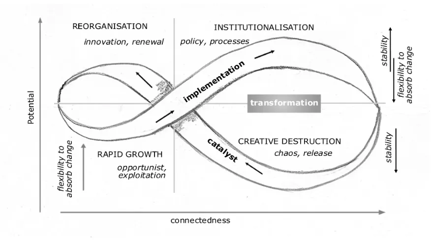 Figure 4: The adaptive cycle framework for learning environments