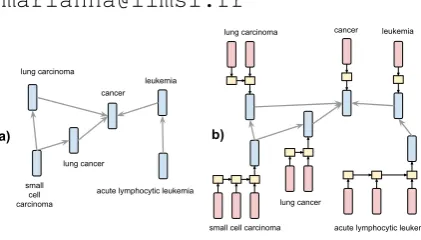 Figure 1: Example network with nodes associated withtextual descriptors. a) A model where each node is rep-resented by a vector (node embedding) from a look-uptable