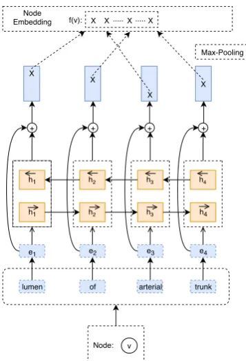 Table 1: Statistics of the two datasets (IS-A, PART-OF).The true positive and true negative edges are used inthe link prediction experiments.
