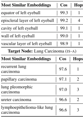 Table 3: AUC scores (%) for the PART-OF dataset. Bestscores per link predictor (CS, LR) shown in bold.