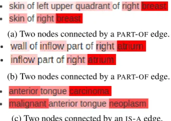 Table 5: Examples of true positive edges, showing howstructure and textual descriptors affect node embed-dings