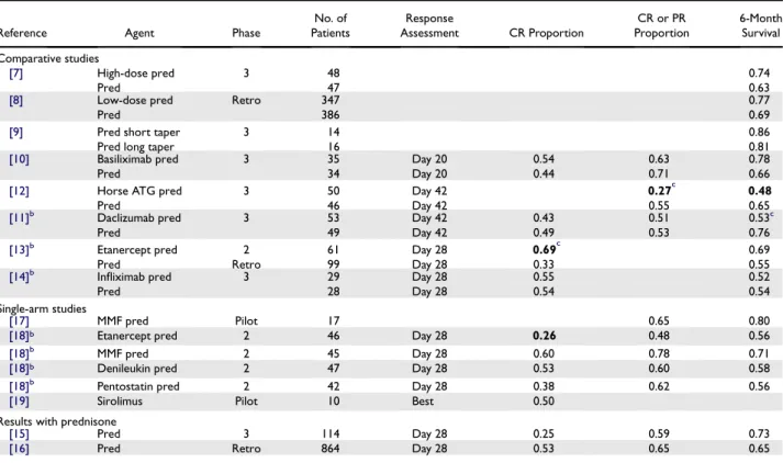 Table 1. Summary of Studies Evaluating Systemic Agents for Initial Therapy of aGVHD a