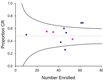 Figure 2. Relationship between number of patients enrolled and the overall complete response (CR) rate for each study of initial systemic therapy