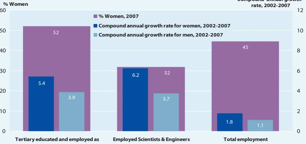 Figure 1.1: Proportion of women in the EU-27 for total employment, tertiary educated and employed (HRSTC)and scientists and engineers in 2007, compound annual growth rate for women and men, 2002-2007