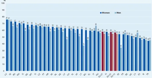 Figure 1.2: Employed professionals and technicians (HRSTC) as a percentage of tertiary educated (HRSTE)  by sex, 2007 