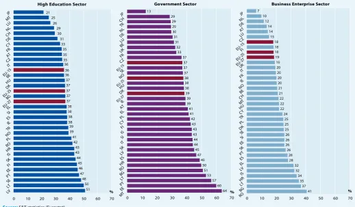 Figure 1.7: Proportion of female researchers by sector, 2006 