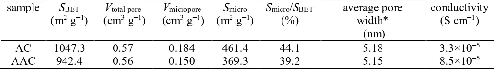 Table 1. Physicochemical parameters of the samples.  