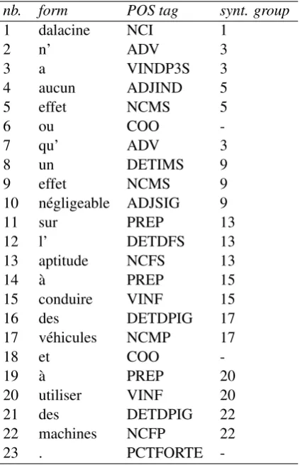 Table 1: Example of syntactic annotation by Cordial(word position in the sentence, word form, POS tag,and syntactic group)