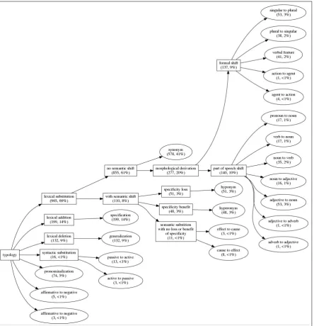 Figure 3: Typology of simpliﬁcation-induced transformations