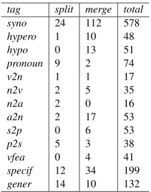 Table 2: Frequency of the most frequent transforma-tions in split and merged sentences, and in all the par-allel sentences