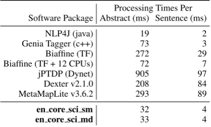 Table 1: Vocabulary statistics for the two core packagesin scispaCy.