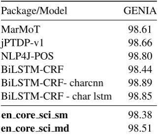 Table 3: Part of Speech tagging results on the GENIATest set.