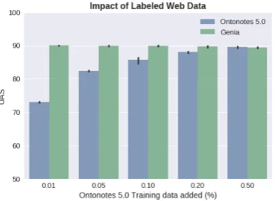 Figure 2: Unlabeled attachment score (UAS) perfor-mance for ancreasing amounts of web data incorporated
