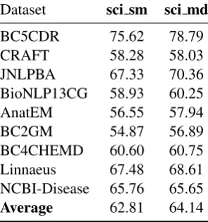 Table 7: Performance of the base mention detector onthe MedMentions Corpus.