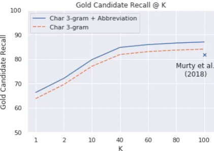 Table 5: Test F1 Measure on NER for the small and medium scispaCy models compared to a variety ofstrong baselines and state of the art models