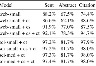 Table 8: Sentence segmentation performance for thecore spaCy and scispaCy models.based sentence segmenter andtokenizer, both designed explicitly to handle citations cs = custom rule ct = custom rule basedand common patterns in biomedical text.