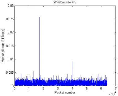 Fig. 2.Median-ﬁltered RTT with window size equal to three.