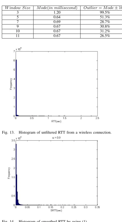 Fig. 14.Histogram of smoothed RTT by using (1)