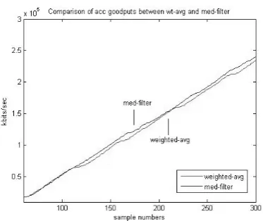 Fig. 4: Comparison of accumulative goodputs in exponentialtrafﬁc.