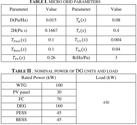 TABLE I. MICRO GRID PARAMETERS 