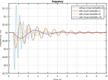 Fig. 9 . Impact of virtual inertia on the short-period frequency regulation. 
