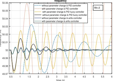 Fig. 15 . MG frequency response considering the system parameters variations and modelling errors shown in table 5