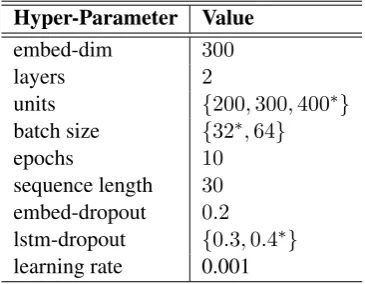 Table 2: Network architecture and hyper-parameters.The asterisk (*): denotes the best performing setting