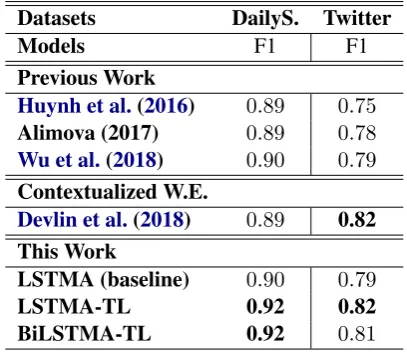 Table 3: Comparison of our models to those reportedin previous work.LSTMA: refers to LSTM withself−attention mechanism, while LSTMA-TL: meansthe same thing except the addition of transfer learn-ing model