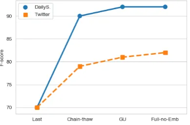 Figure 2: F-score for our model with a different set ofﬁne-tuning methods.