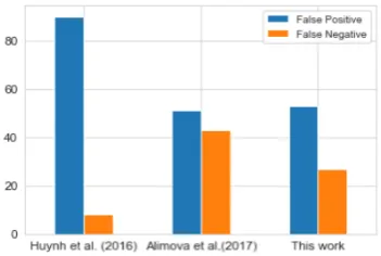 Figure 3: The number of miss-classiﬁed examples bythe proposed models of this work and previous researchfor the DailyStrength dataset