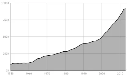 Figure 1: Number of MEDLINE abstracts publishedeach year on PUBMED between 1950 and 2014.