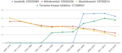 Figure 6: Similarity Score of White blood cell cancerwith different treatment methods from 1809 until 2015.Change in the medication occurs in 2001