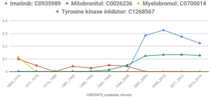Figure 8: Similarity Score using PPMI matrix for WBCwith different treatment methods from 1809 to 2015.