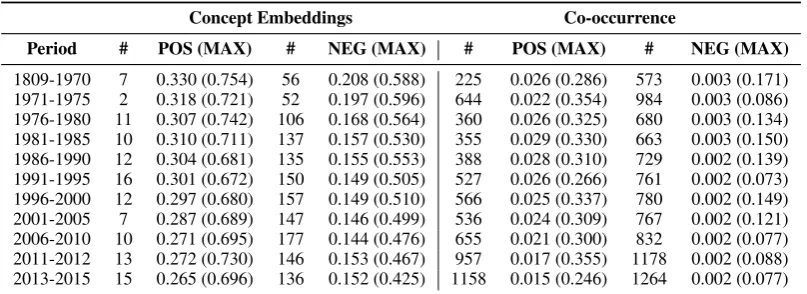 Table 2: Exploration of known (positive) and unknown (negative) drug-disease concept pairs of UMLS acrossdifferent time periods