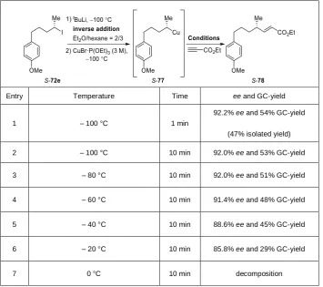 Table 8. Study of the configurational stability of S-77 at different temperatures. 