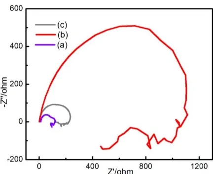 Figure 7. EIS spectra of (a) bare sample and (b) the coatings prepared in 10g/L Y(NO3)3 at 30 ℃ for 50min and (c) yttrium-based conversion coating dipped in  30% mass fraction of silica sol solution and naturally dried in air for 24 h followed by heating at 250 ℃ for 2 h  