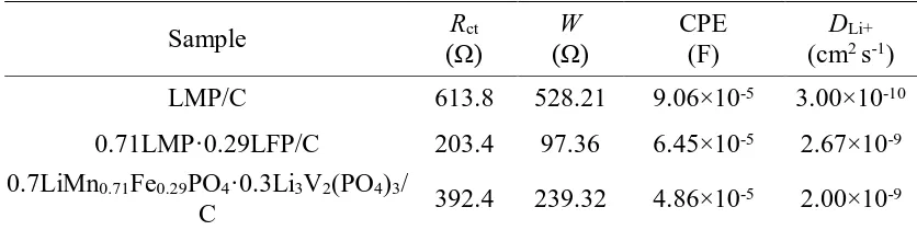 Table 2. Electrochemical parameters from a.c. EIS results, calculated using Z-view software