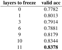 Table 1: performances of different models on the valid set of the RQE task.