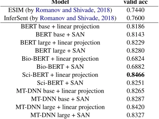 Table 3: performances of different models on the valid set of the NLI task.