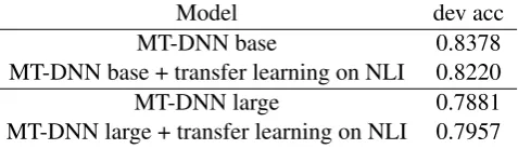 Table 4: performances of different models on the valid set of the QA task. Here accuracy is calculated on the wholedev set.
